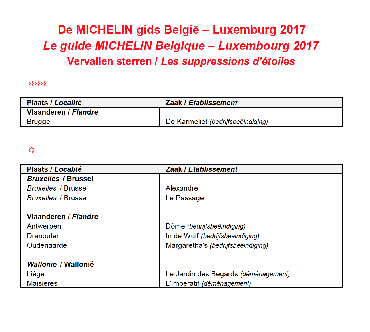 Guide Michelin 2017 - Suppressions d'étoiles